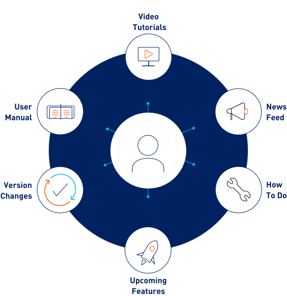 Self-Service Knowledge at Your Fingertips